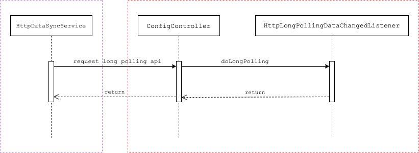 http long polling sequence