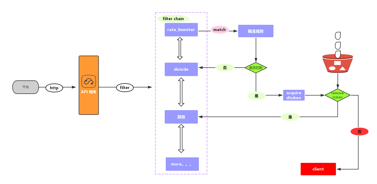 限流插件工作原理